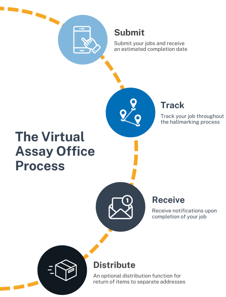 Virtual Assay Office Process Chart
